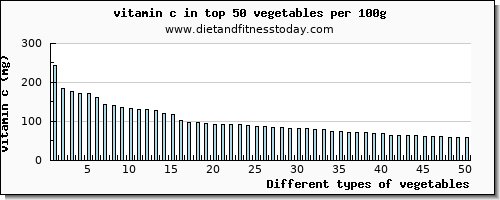 vegetables vitamin c per 100g